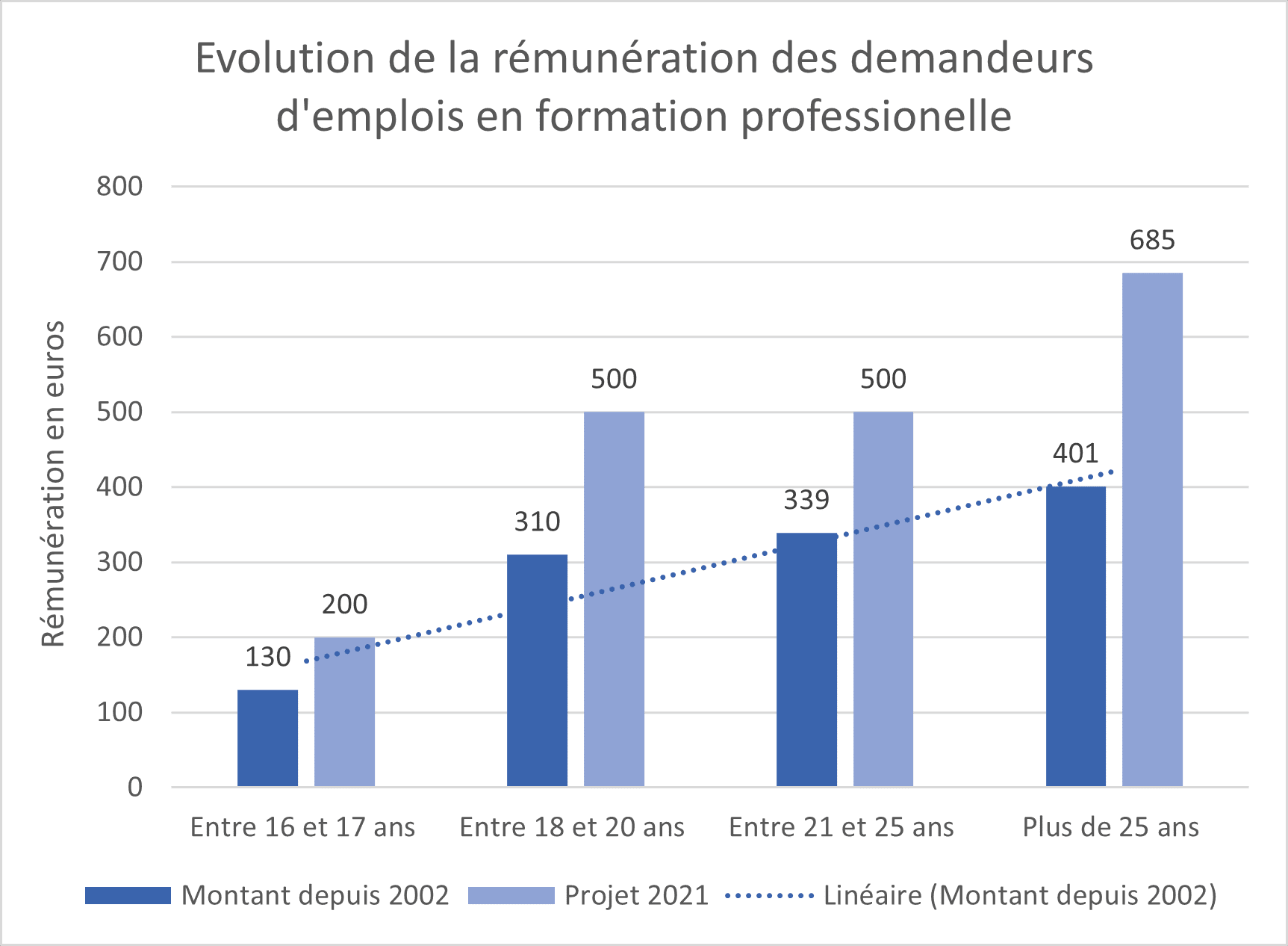 Tableau représentant l'évolution de la rémunération des demandeurs d'emploi faisant une formation professionelle.